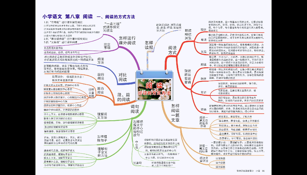 #思维导图 小学语文思维导图,一张图搞哔哩哔哩bilibili