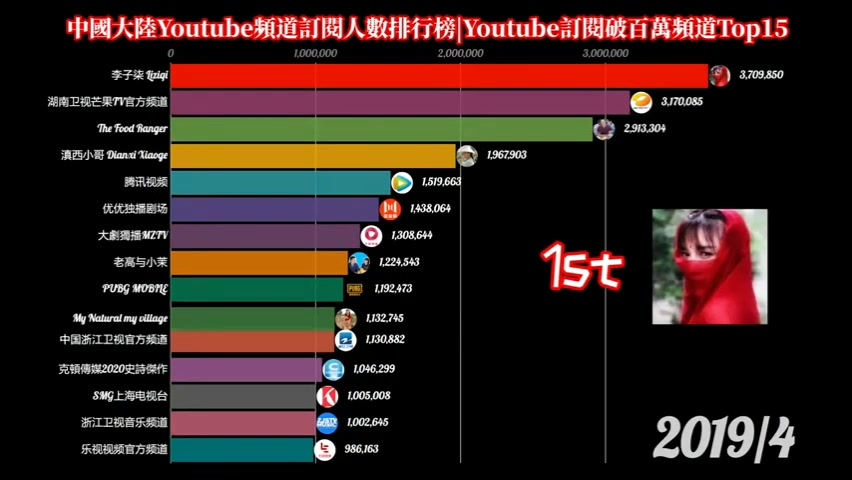 中國大陸youtube頻道訂閱人數排行榜top15,截止2020年3月