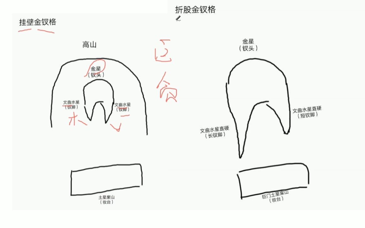 杨公风水喝形取象三百六十类图解(二十七):挂壁金钗格、折股金钗格哔哩哔哩bilibili