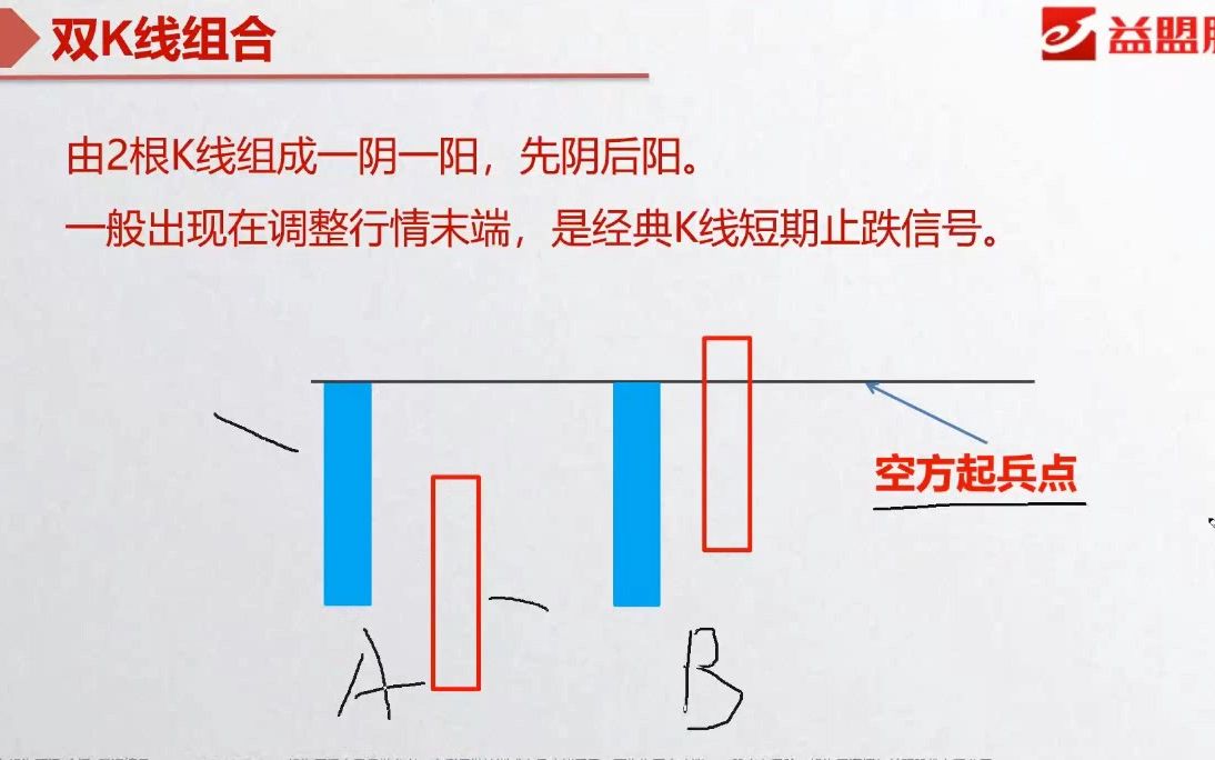 动力 K 线(1)W低的构成和判断哔哩哔哩bilibili