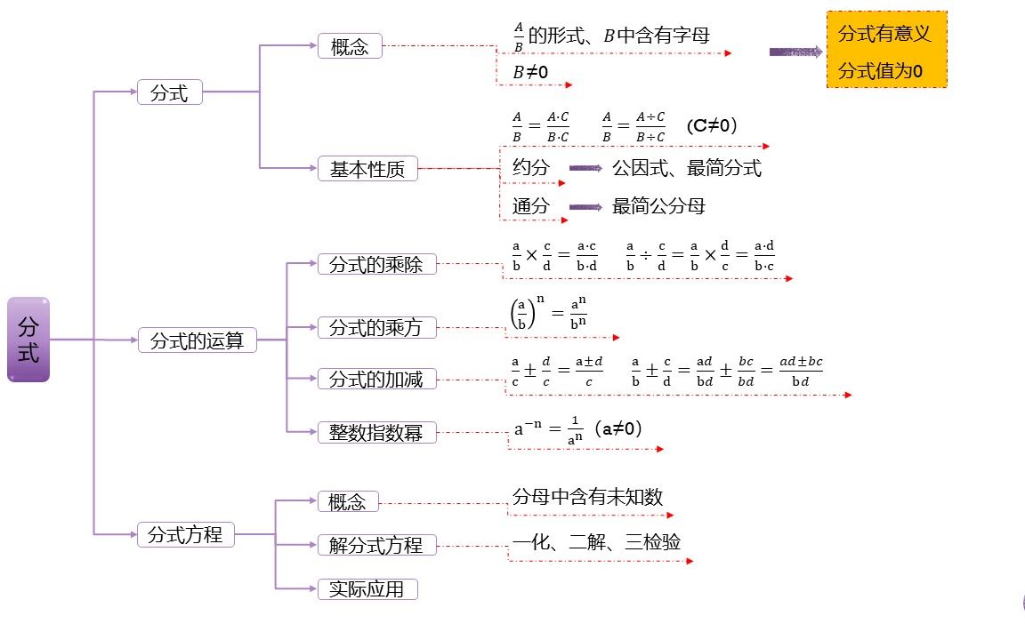 八年级分式思维导图哔哩哔哩bilibili