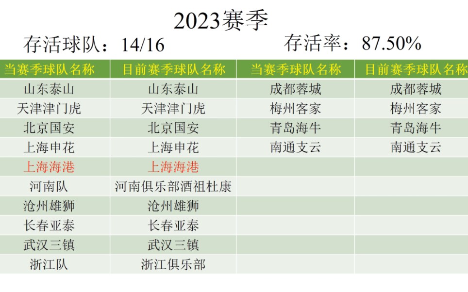 各赛季中超仍存活的球队记录(最后有统计表)哔哩哔哩bilibili