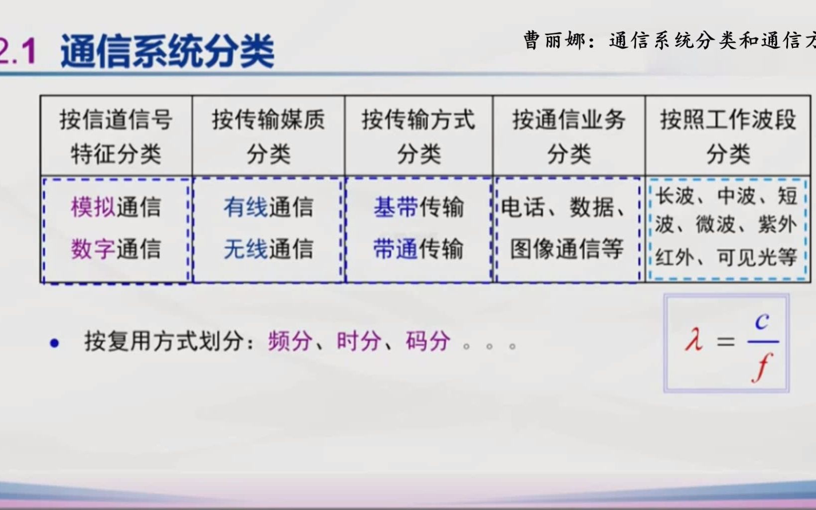 曹丽娜:通信系统分类和通信方式哔哩哔哩bilibili