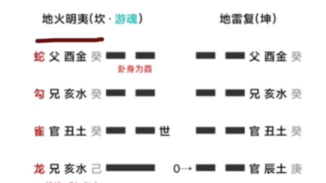 【六爻易算】六爻解梦案例哔哩哔哩bilibili