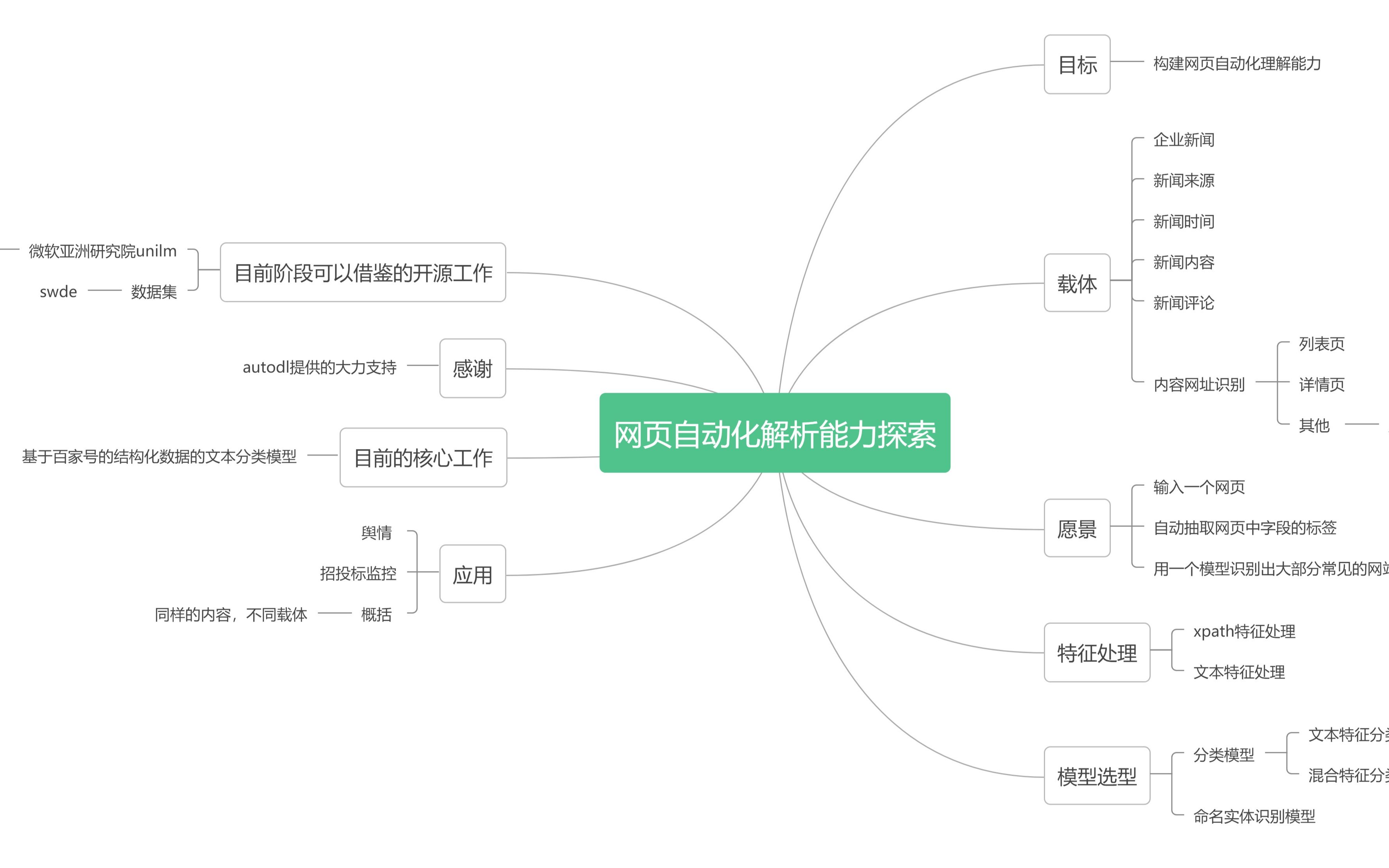 网页自动化解析能力探索哔哩哔哩bilibili