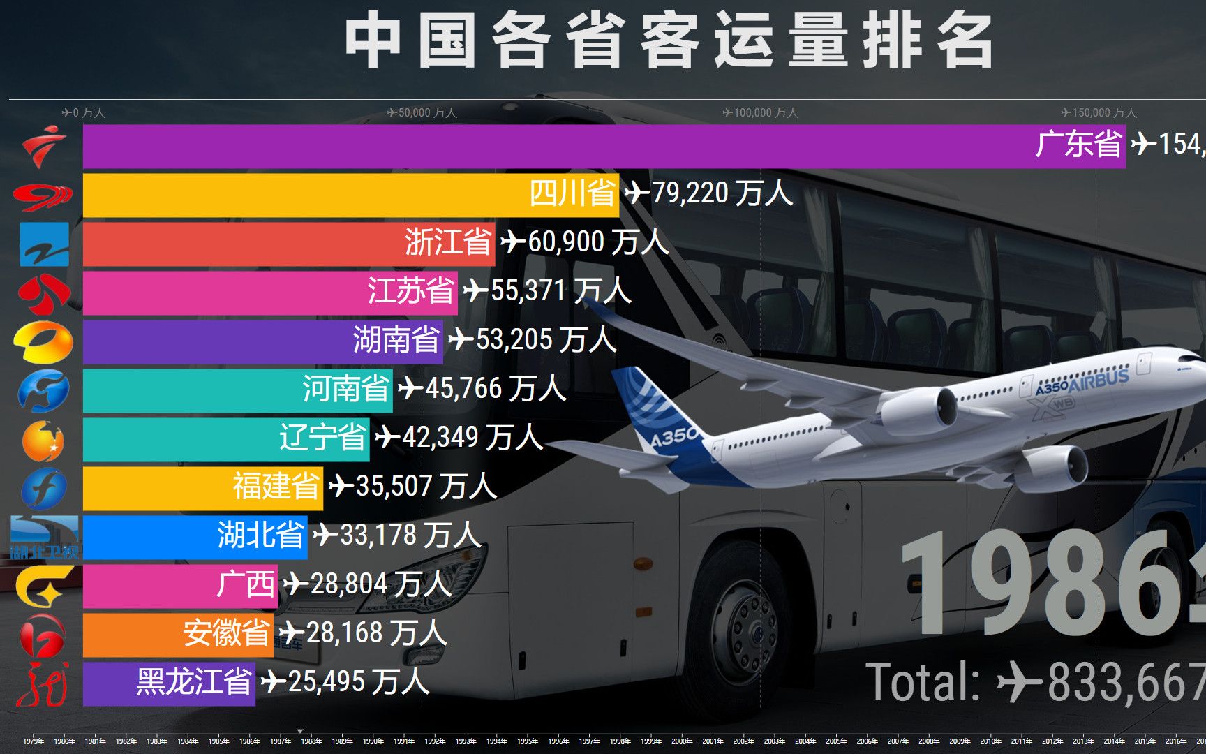 各省客运量排名19792020,广东:打工的看过来!哔哩哔哩bilibili