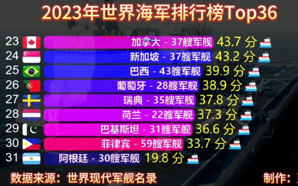 2023年世界海军实力排行榜,美国仍居第一,中国海军经过几十的发展,实力和美国已经相当接近哔哩哔哩bilibili