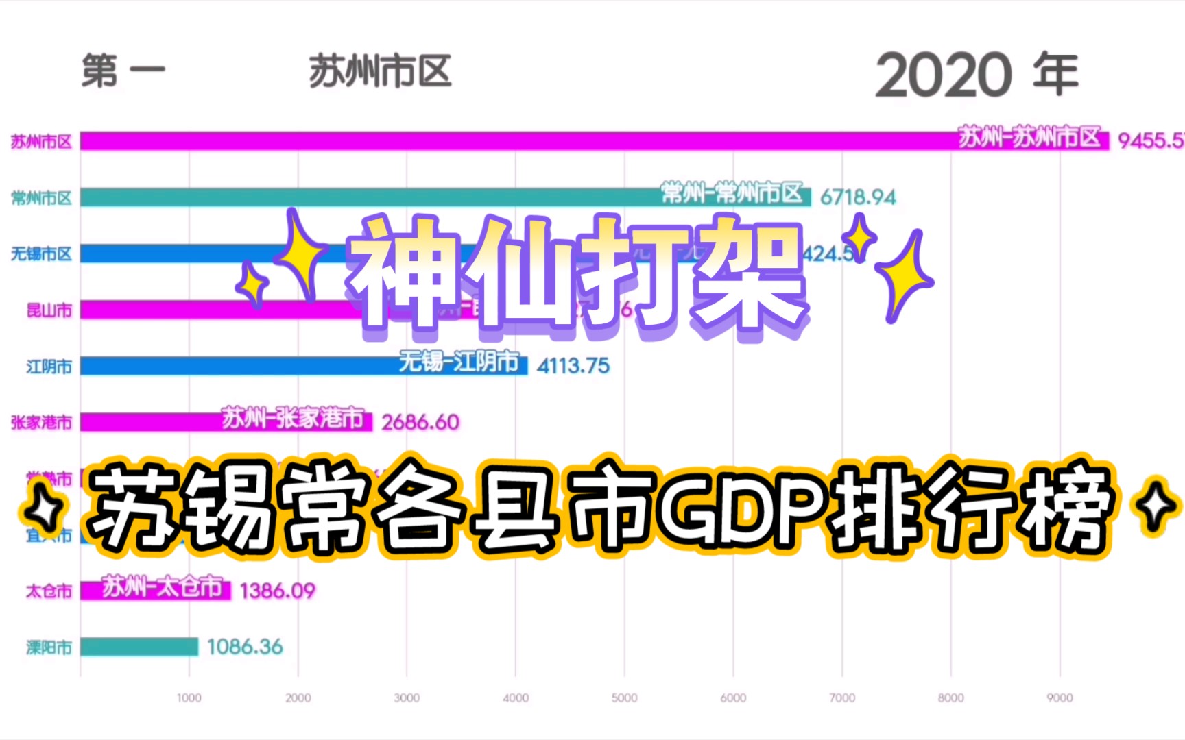 神仙打架!19852020年苏锡常各县市GDP排行榜,苏州无锡常州.【数据可视化】哔哩哔哩bilibili