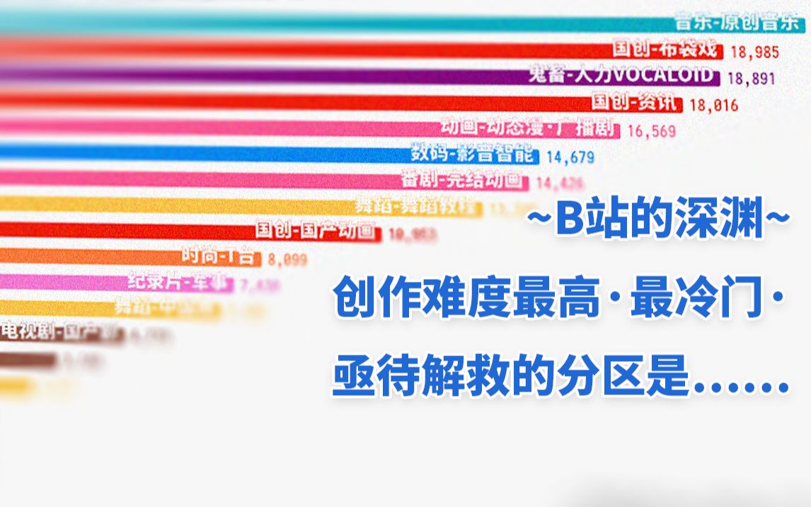 B站最冷门的分区是哪个?投稿最少分区增长排行~哔哩哔哩bilibili