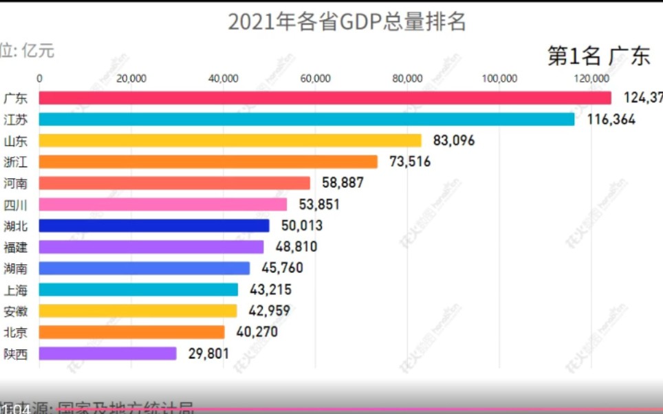 2021年各省GDP(部分)出炉,粤苏鲁浙外贸爆发,湖北回血反超福建,山西内蒙煤炭起飞哔哩哔哩bilibili