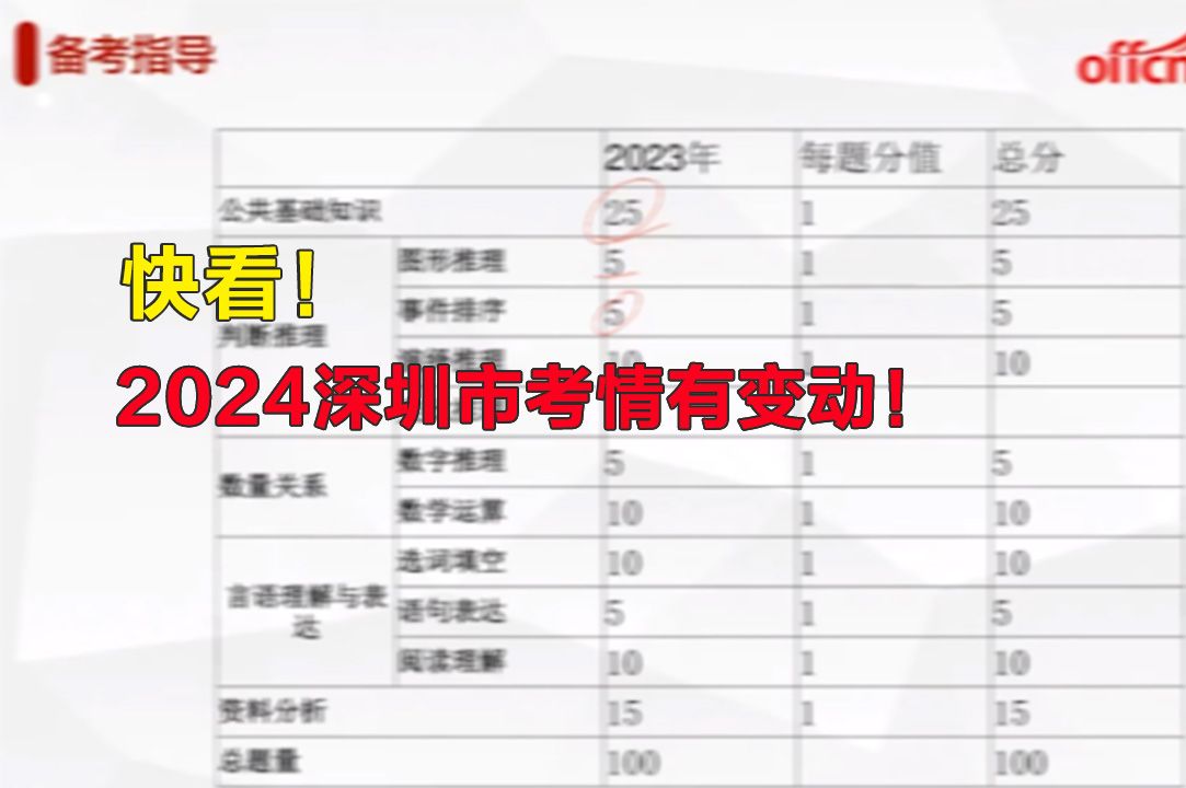 快看!2024深圳市考情有变动!哔哩哔哩bilibili