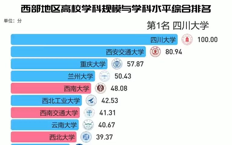 西部地区高校学科规模与学科水平综合排名,四川大学、西安交通大学、重庆大学位列前3!哔哩哔哩bilibili