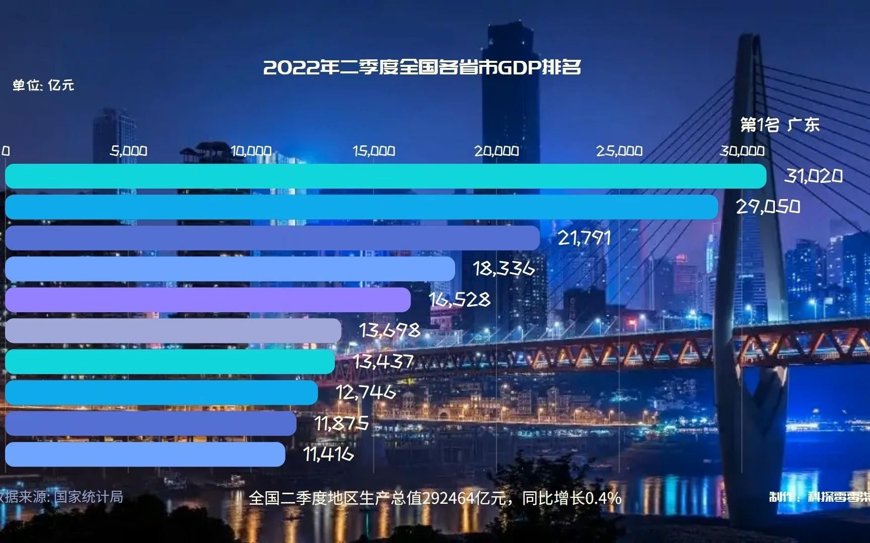 2022年二季度全国各省市GDP排名哔哩哔哩bilibili