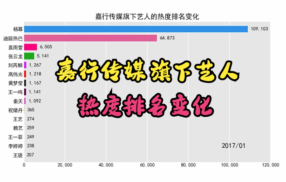 嘉行传媒旗下艺人的热度排名变化【杨幂,迪丽热巴,张云龙,庄达菲】哔哩哔哩bilibili