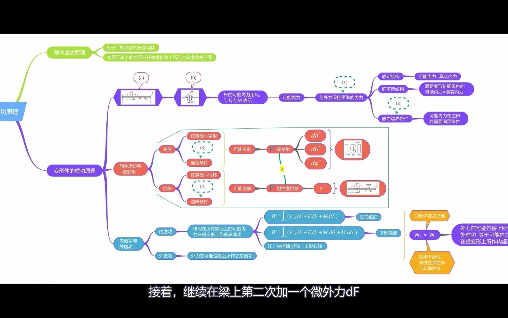 材料力学之13.34 虚功原理哔哩哔哩bilibili