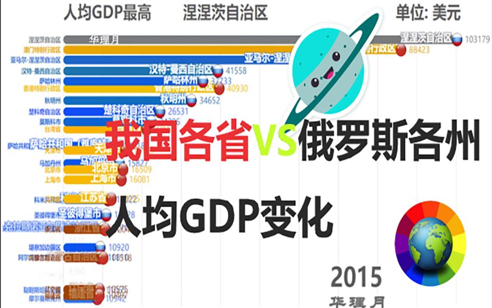 【数据可视化】中国各省VS俄罗斯各州人均GDP变化哔哩哔哩bilibili