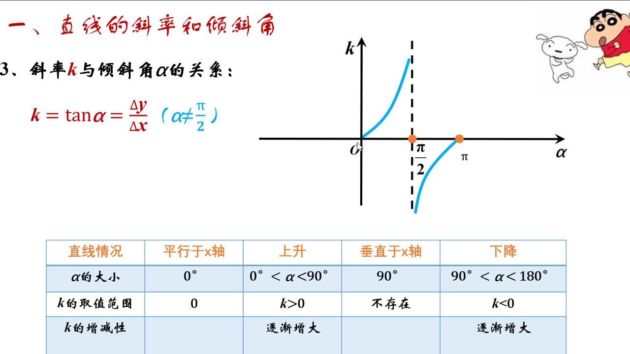 直线的斜率与倾斜角哔哩哔哩bilibili