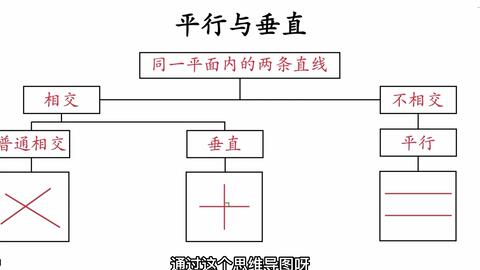 平行与垂直 四年级 上 第五单元 平行四边形和梯形 重难点 一图理清平面内两条直线的位置关系 哔哩哔哩