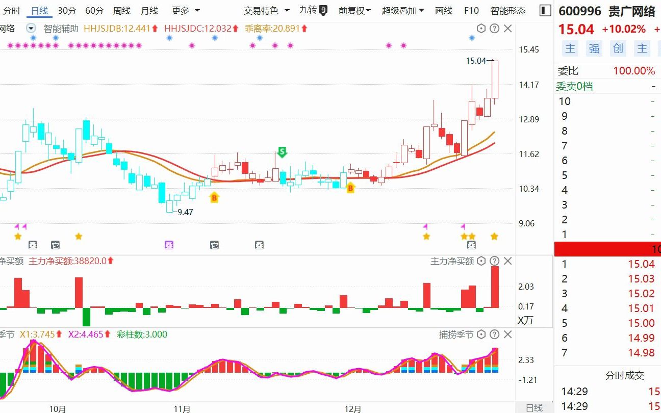 贵广网络:上升趋势,主力进场了吗?哔哩哔哩bilibili