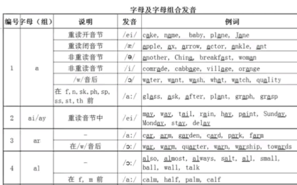 耗时三天,终于完成了.这应该是全网最齐全的国际音标及字母组合发音了吧?刚打印出来就被全班家长挣着复印.哔哩哔哩bilibili