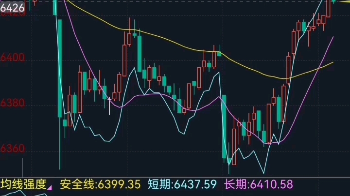 同花顺均线强度指标公式代码分享技术哔哩哔哩bilibili