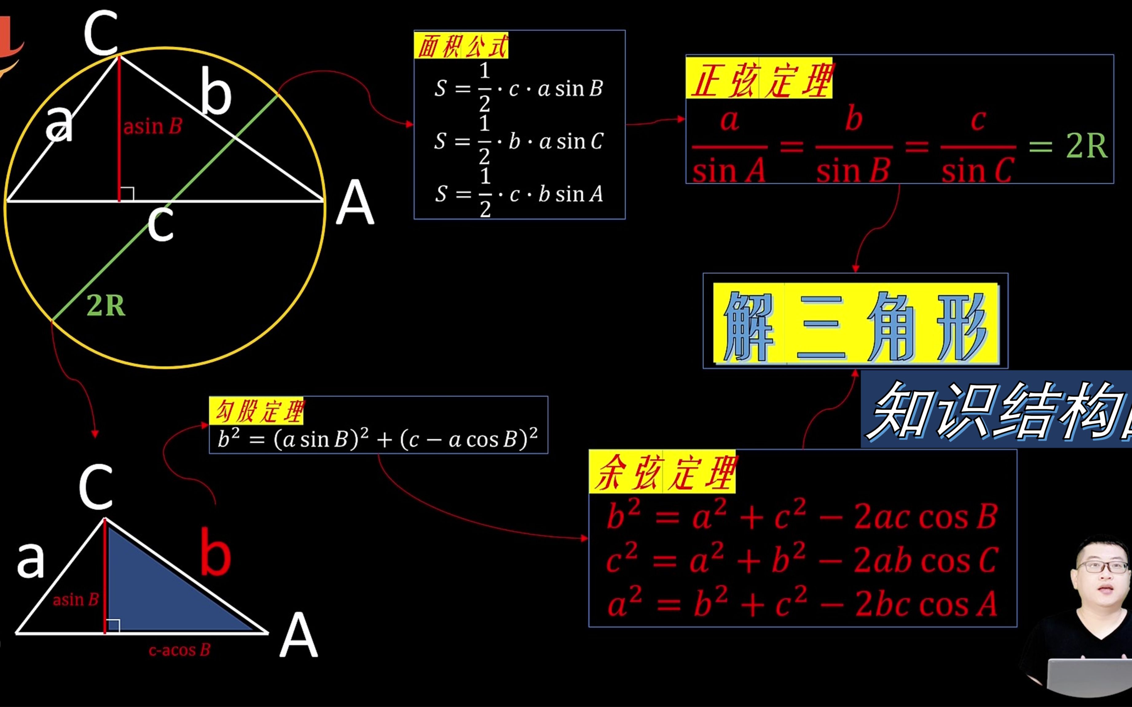 余弦定理图像图片