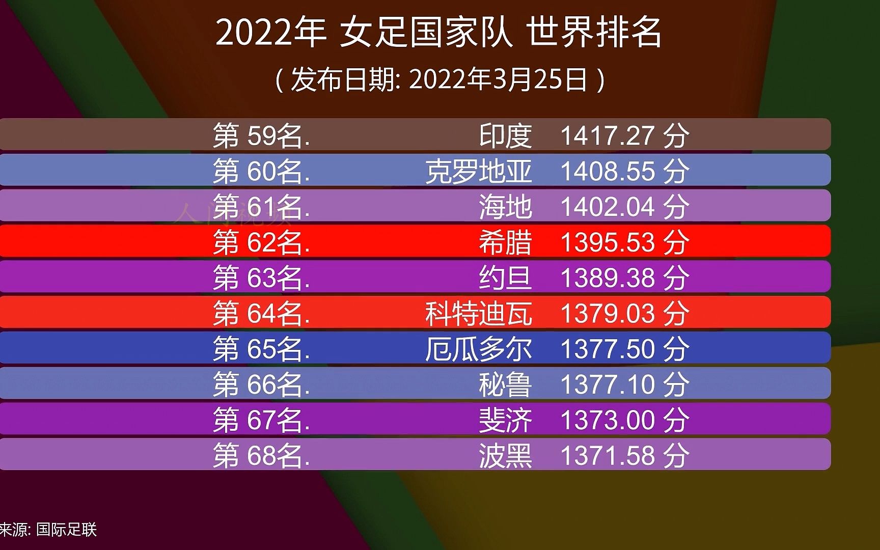 2022年 女足国家队 世界排名, 中国女足大升44.77分, 亚洲杯夺冠!哔哩哔哩bilibili