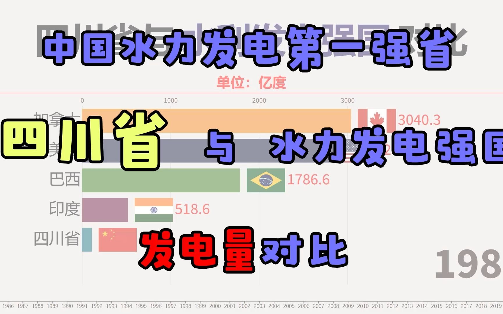 中国水利发电第一强省四川省 发电量与世界强国对比.四川牛的!哔哩哔哩bilibili