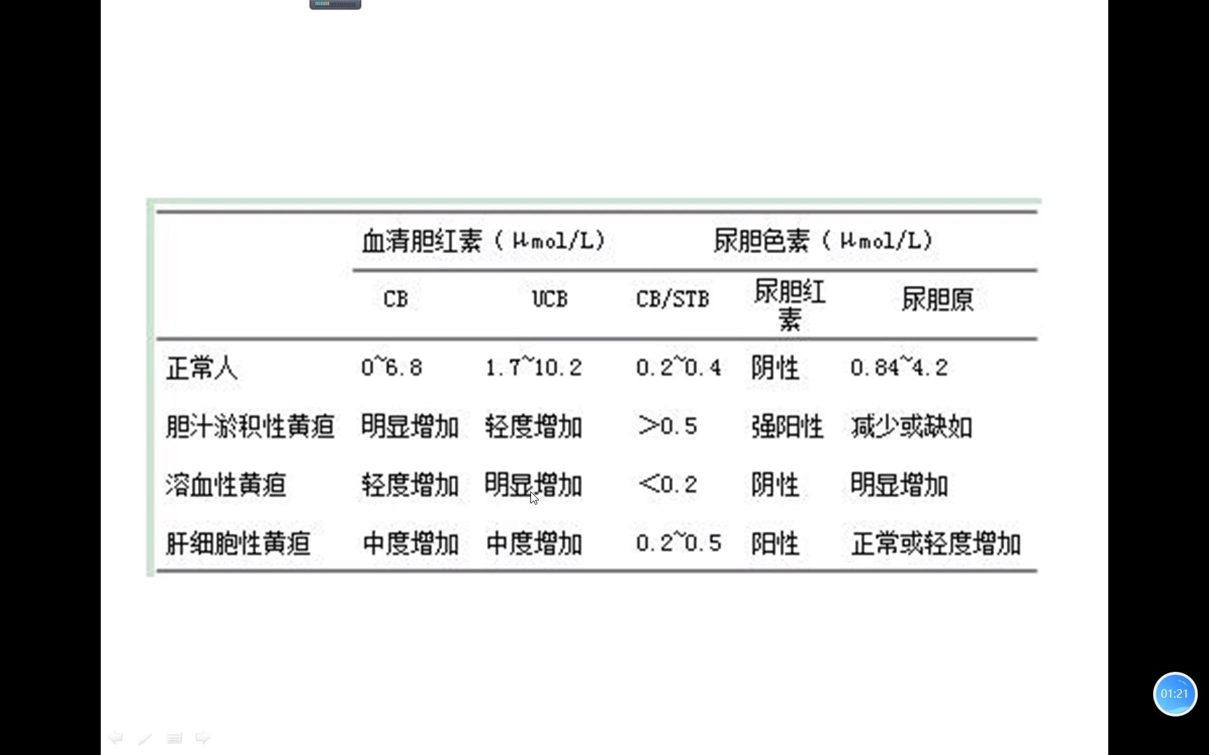 三种黄疸的鉴别哔哩哔哩bilibili