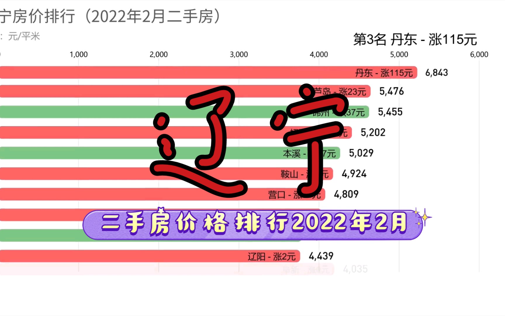 辽宁二手房价格排行!【2022年2月】哔哩哔哩bilibili