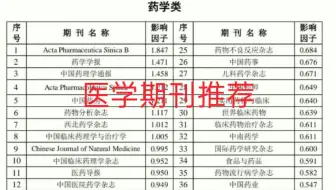 容易投的医学科技核心期刊，北大中文核心期刊，需要的作者安排！