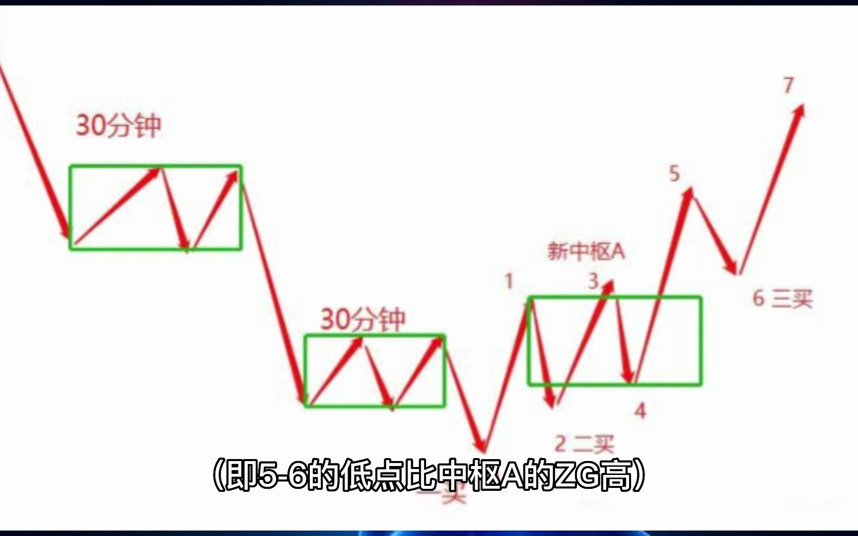 [图]缠论基础一、二、三类买卖点