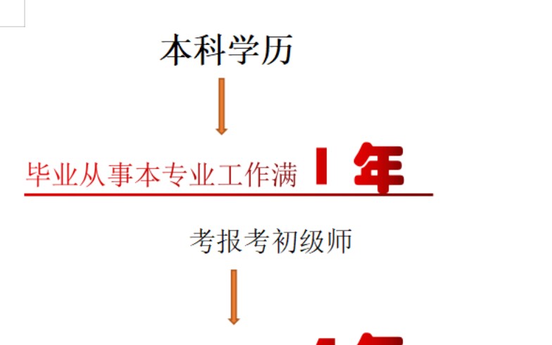 康复考试报考年限和学历要求(二)哔哩哔哩bilibili