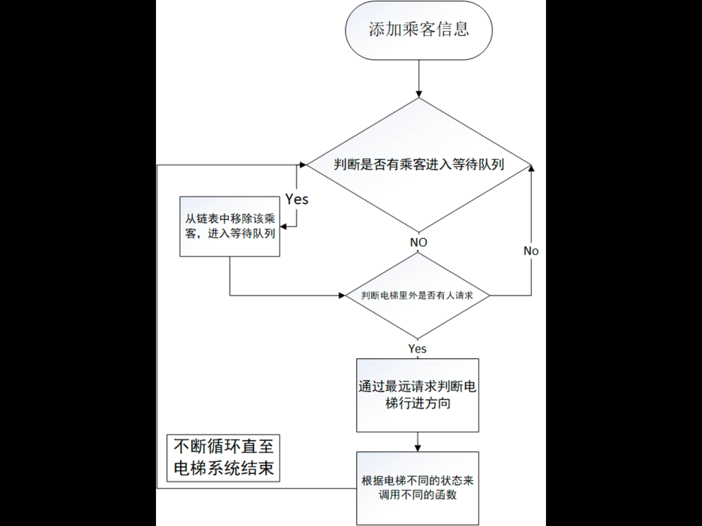 95+ 数据结构课程设计 电梯模拟系统 西文图书管理系统哔哩哔哩bilibili