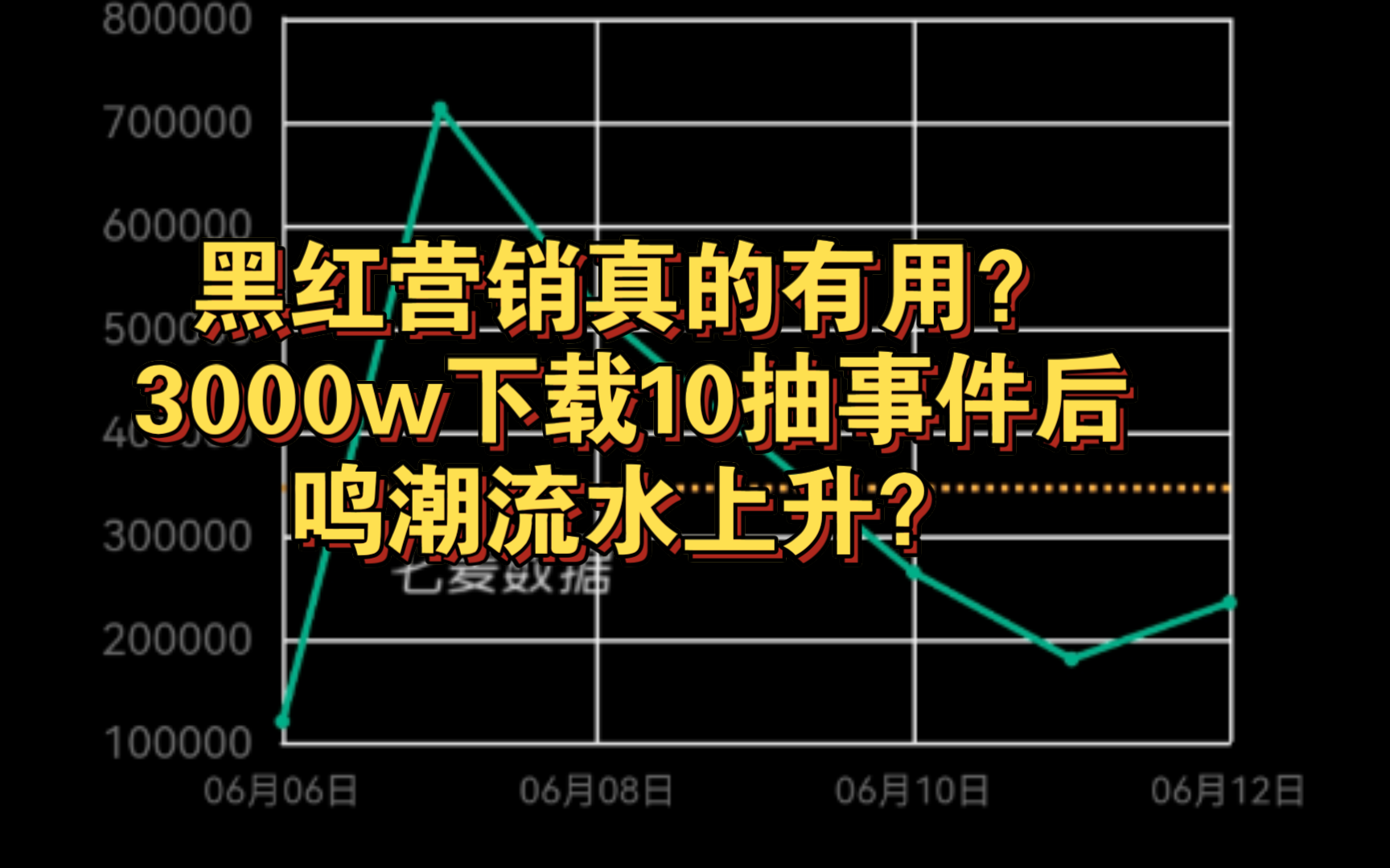 黑红营销真的有用?3000w下载10抽事件后鸣潮流水上升?手机游戏热门视频