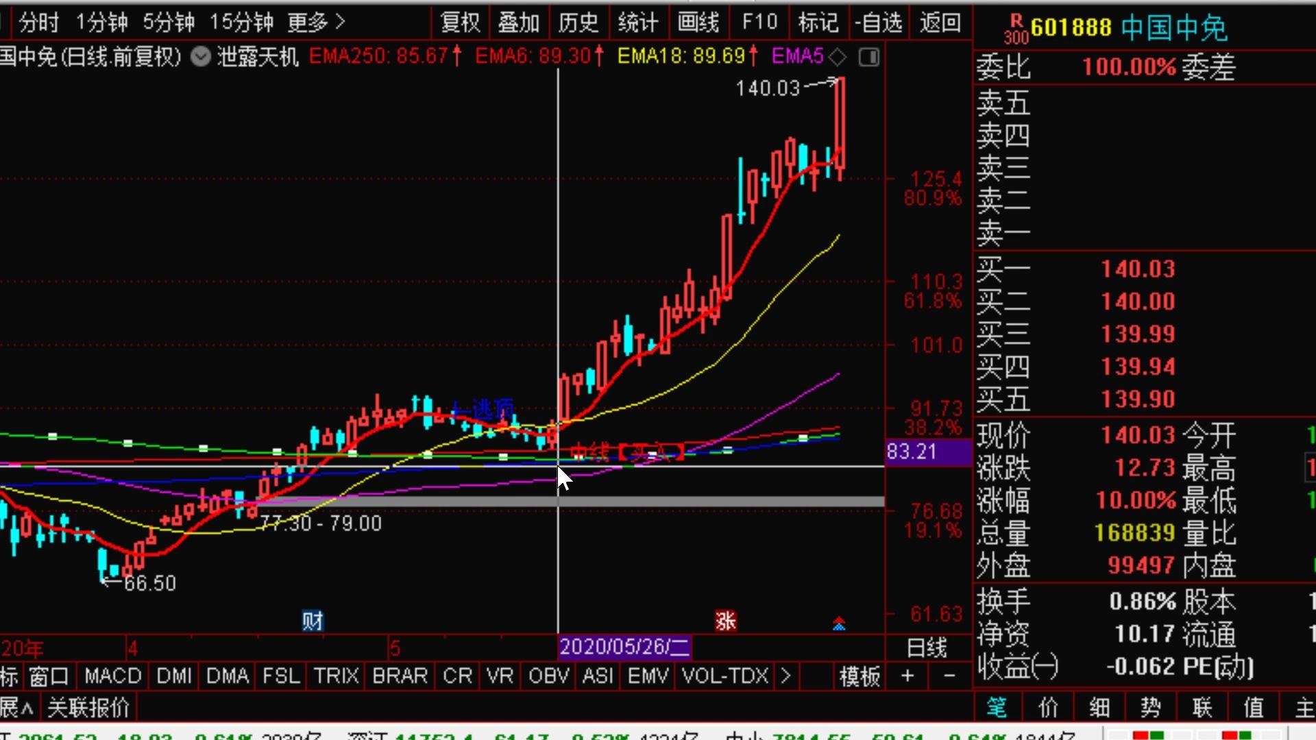 【狙击主力】6.29中线金股:1,医药包装行业的龙头,国内药用玻璃行业的龙头,山东药玻,1季度净利润增长22%.2,免税行业龙头中国中免,分红2....