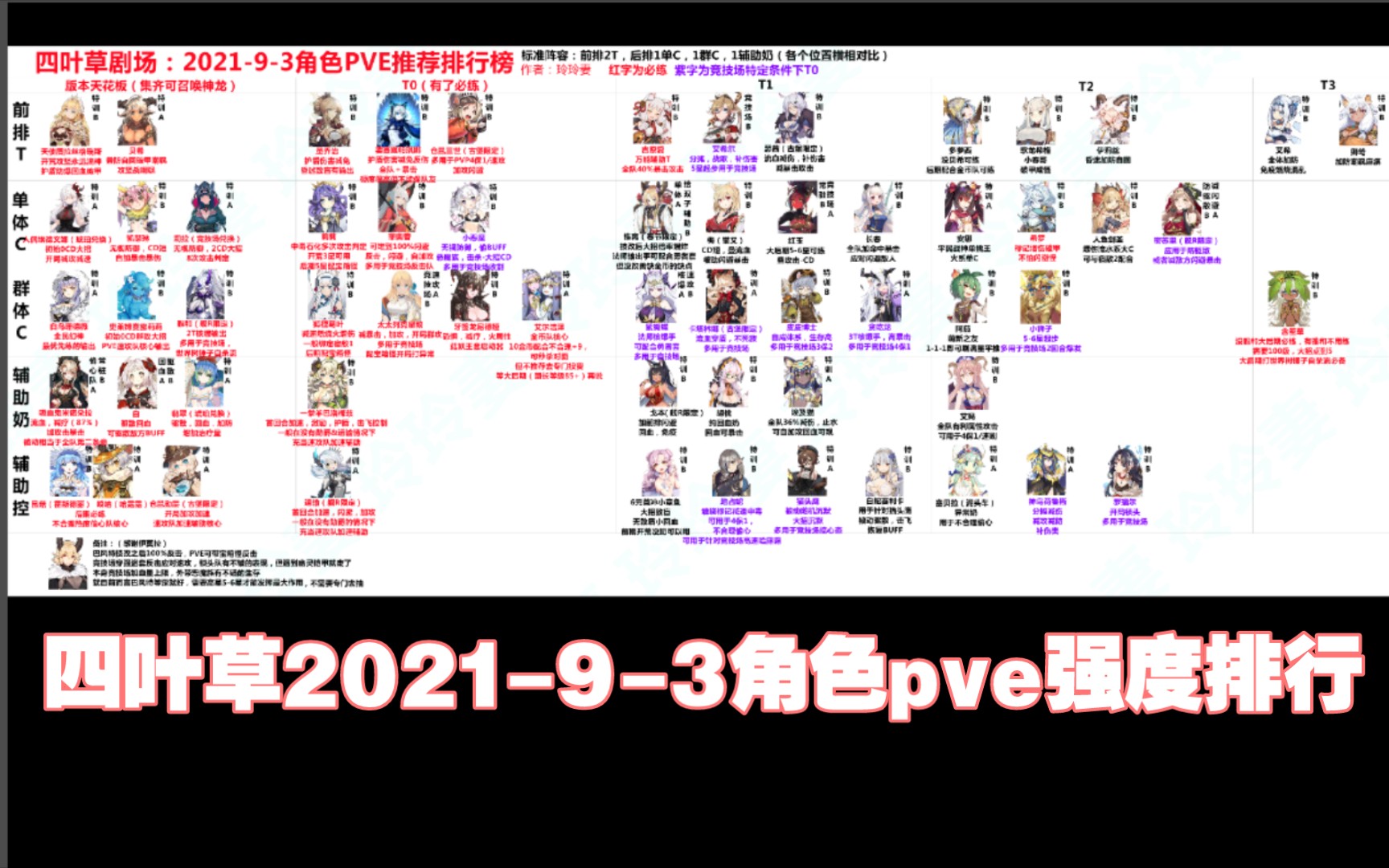 四叶草剧场202193角色pve强度推荐排行榜