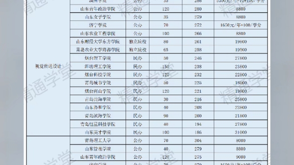 山东专升本2024年山东专升本艺术类,➡️招生计划➡️录取分数➡️学费参考哔哩哔哩bilibili