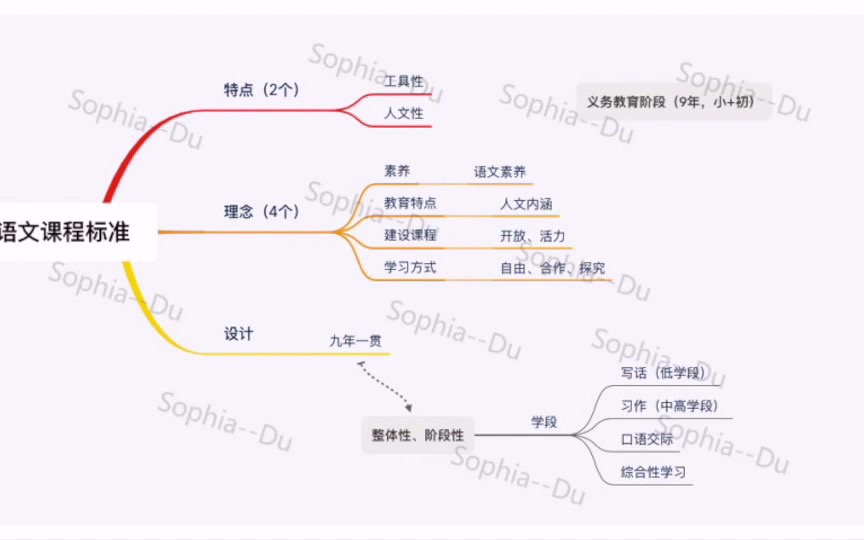 [图]义务教育阶段语文课程标准要点分享