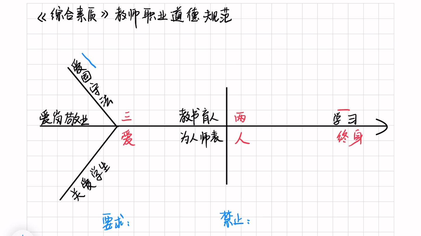 教资《综合素质》教师职业道德规范哔哩哔哩bilibili