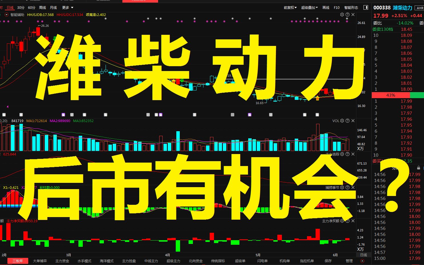 中国股市:“潍柴动力”底部反弹了,后市有上车的机会吗?哔哩哔哩bilibili