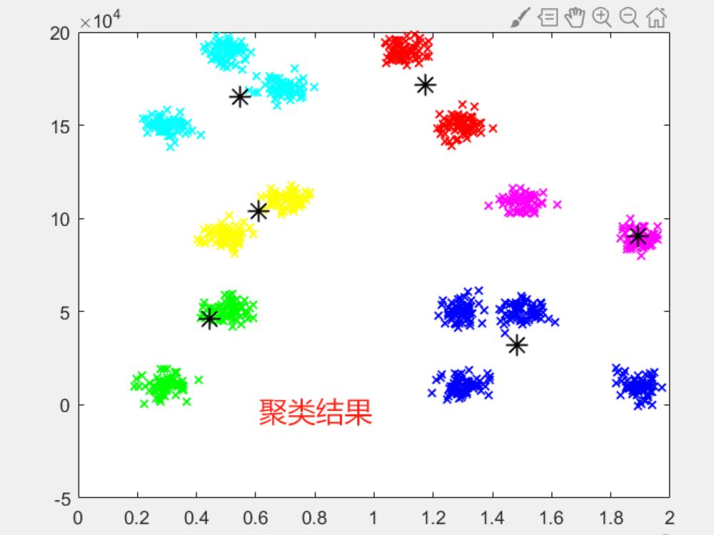 131基于matlab的差分进化算法优化K均值聚类问题,可调整K参数得到最佳聚类结果.输出聚类可视化图和优化迭代曲线.可替换自己的数据,程序已调通,...