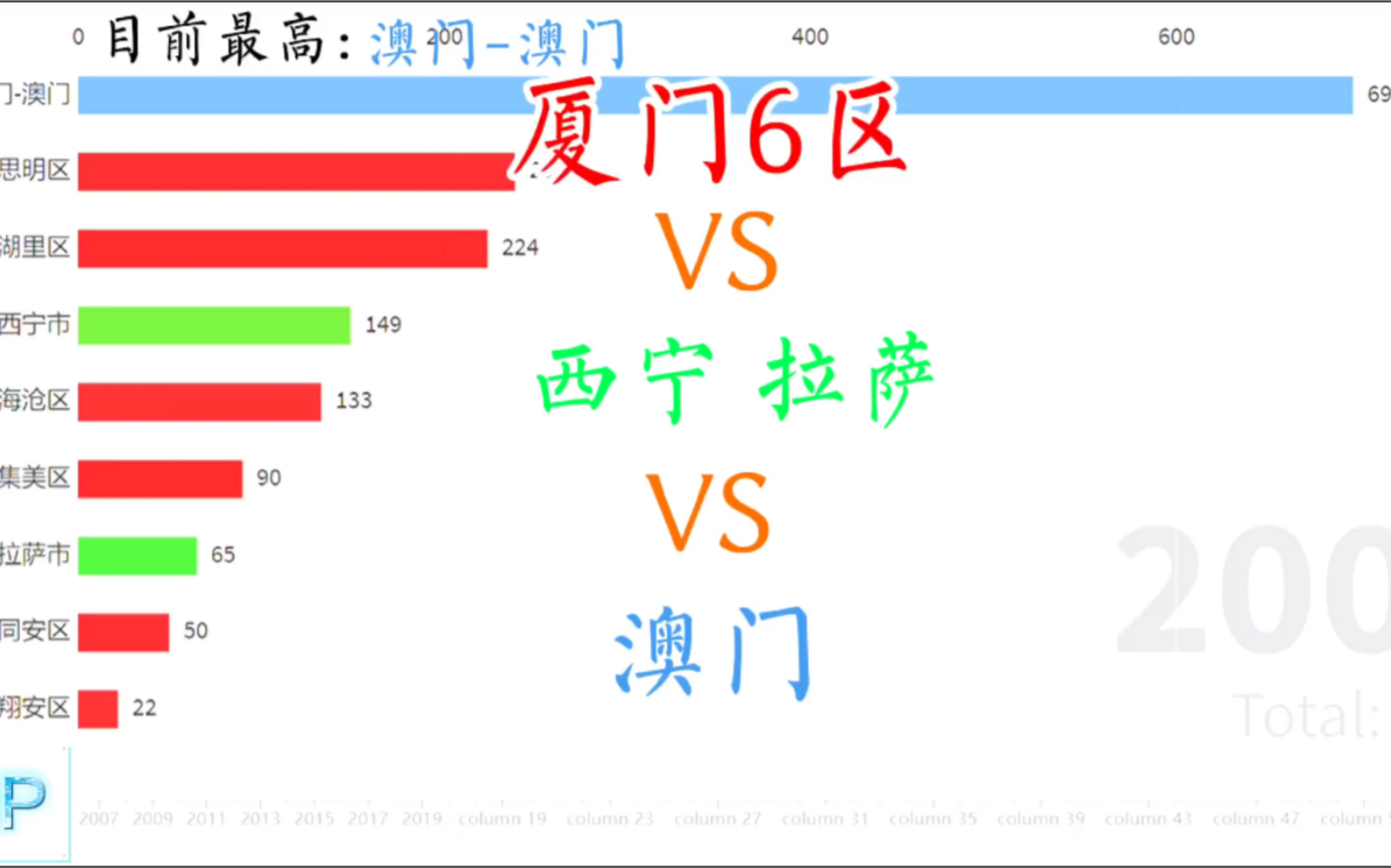 (数据可视化)厦门6区VS西宁、拉萨VS澳门 GDP (20032020)厦门反超!哔哩哔哩bilibili