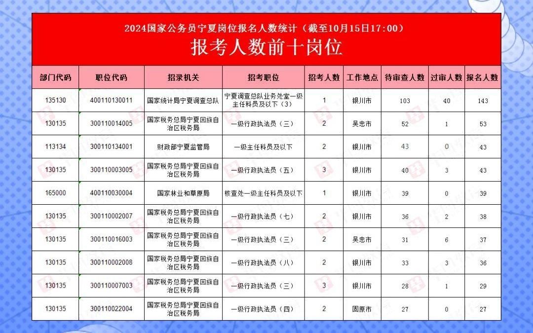 2024国家公务员岗位报名人数统计(截至10月15日17:00)哔哩哔哩bilibili