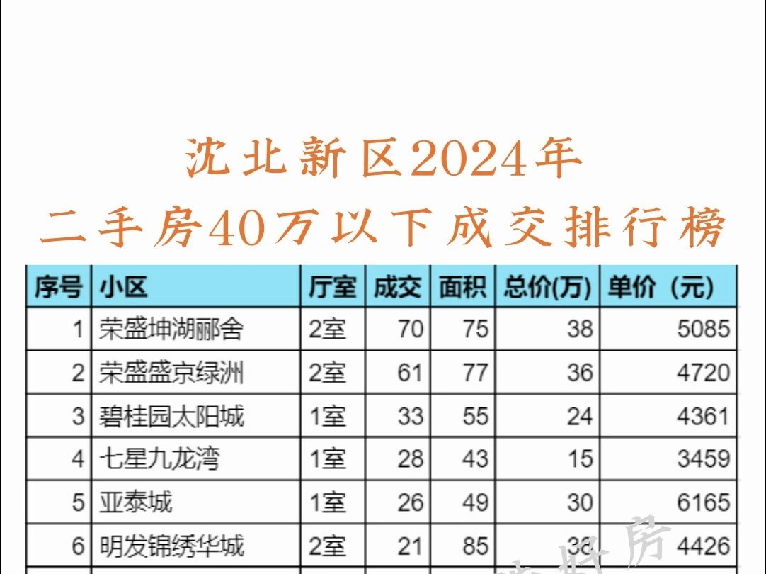 沈北新区2024年二手房40万以下成交排行榜哔哩哔哩bilibili