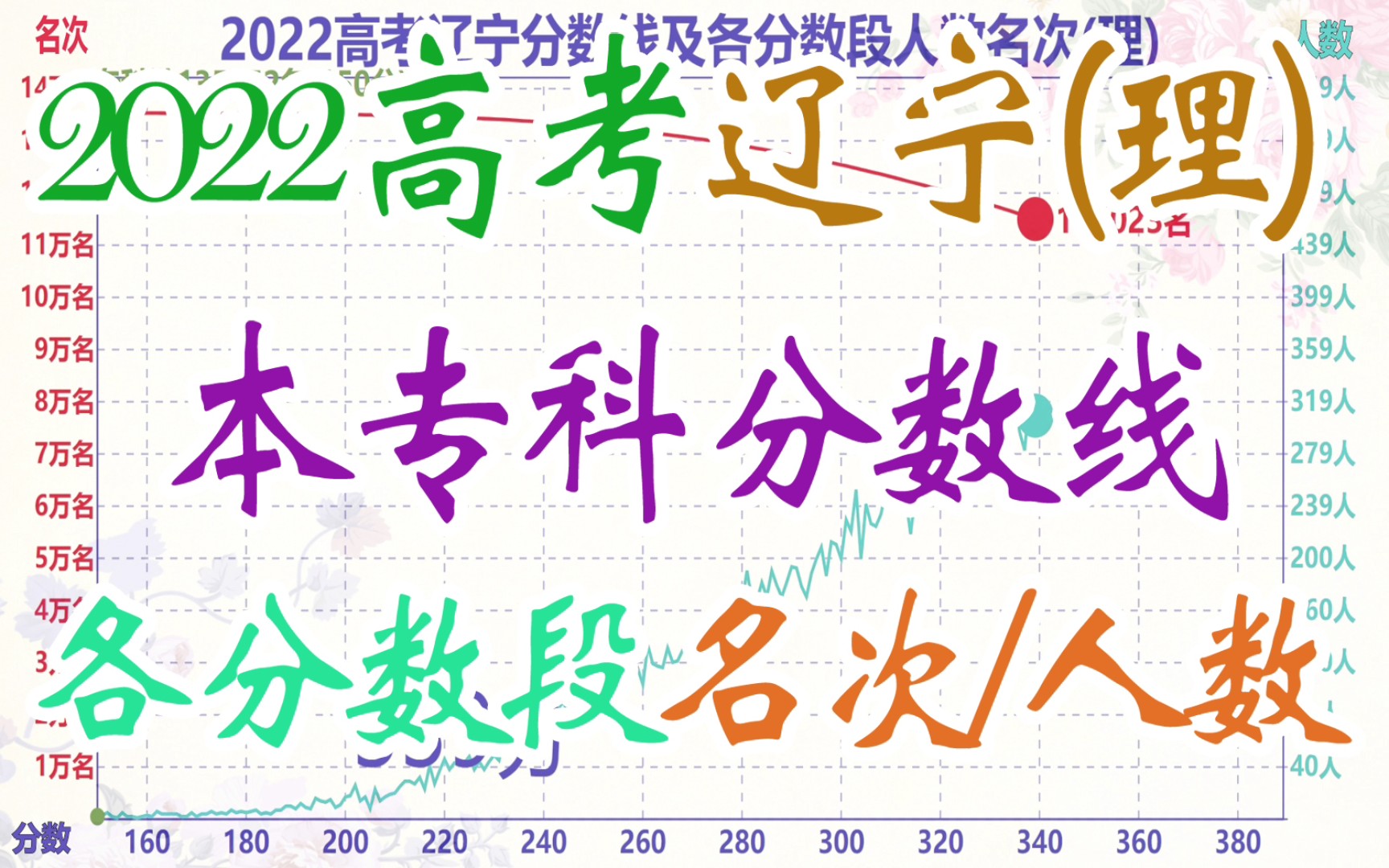 2022高考辽宁分数线及各分数段名次人数(理),600分可入全省万名内!哔哩哔哩bilibili