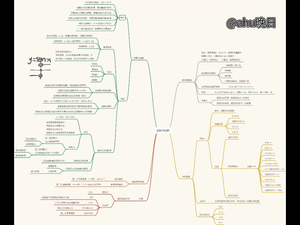 高数思维导图函数与极限思维导图哔哩哔哩bilibili