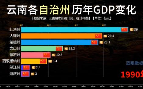 19902022年云南各自治州历年GDP排行变化,看看它们之间的差距哔哩哔哩bilibili