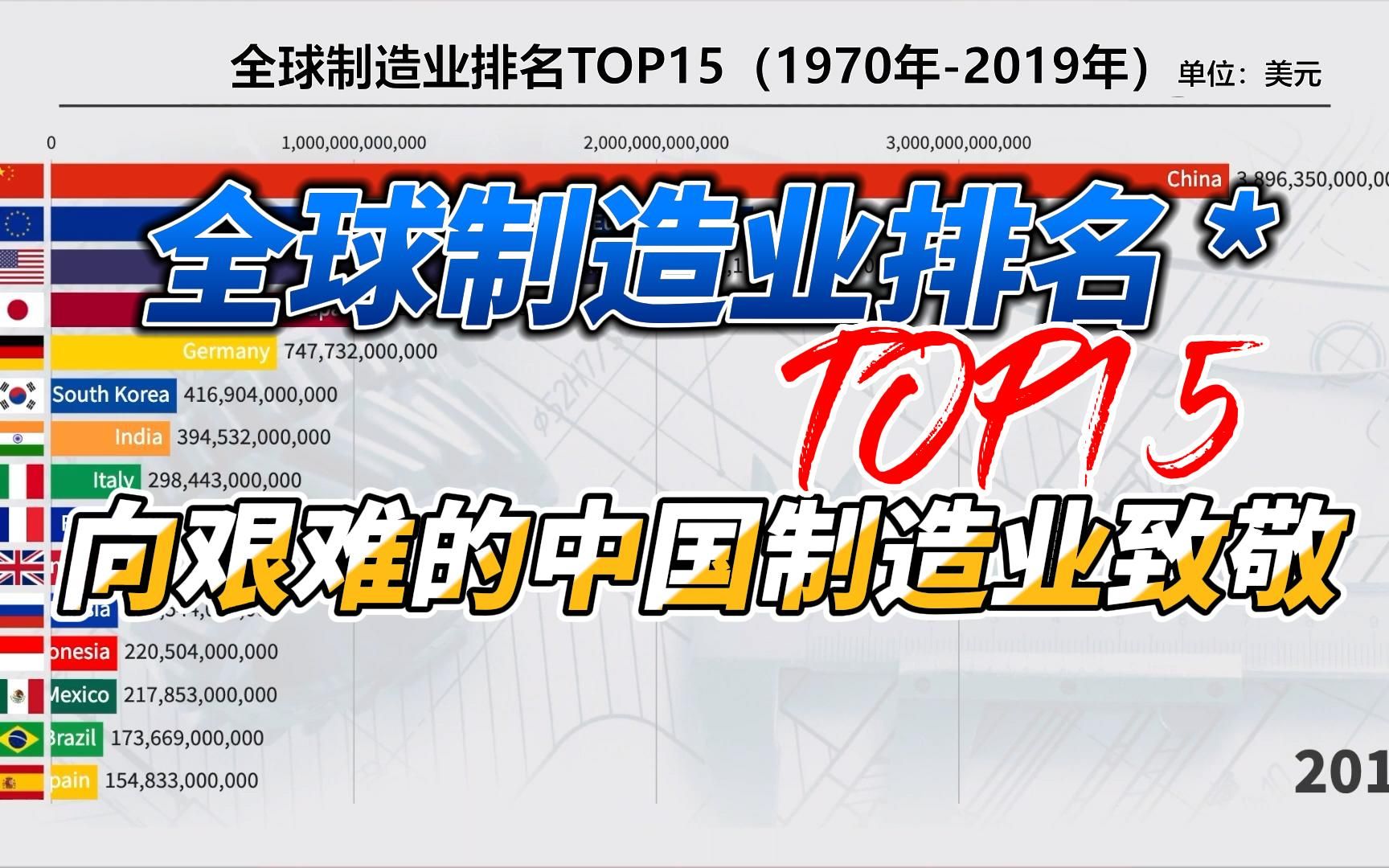 向中国制造业致敬!全球制造业排名TOP15(1970年2019年)哔哩哔哩bilibili