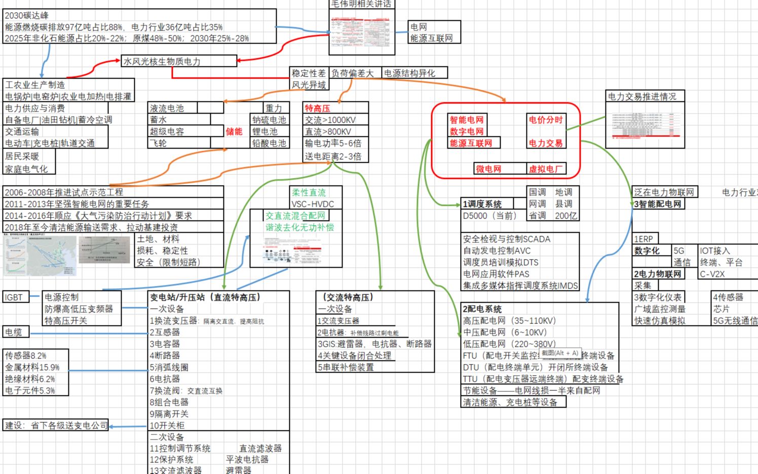 [图]“双碳”背景下的十四五电网建设——特高压|智能电网|能源互联网|新型电力系统